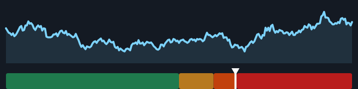 10-year Treasury rate is 4.49%, down from 4.61% a month ago, and in the middle of its range for the past year.