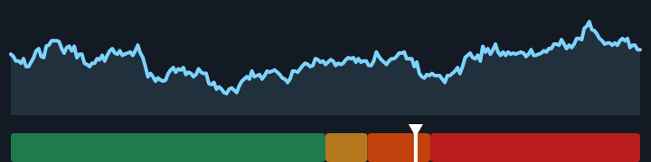 30-year Treasury rate is 4.93%, down from 5.14% a month ago, and in the middle of its range for the past year.