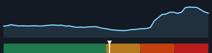 Gas at the pump is $4.05/gal, down from $4.50/gal a month ago, and in the middle of its range for the past year.