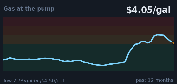 Gas at the pump is $4.05/gal, down from $4.50/gal a month ago, and in the middle of its range for the past year.