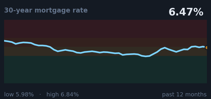 30-year mortgage rate is 6.47%, up from 6.36% a month ago, and in the middle of its range for the past year.