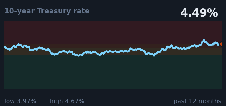 10-year Treasury rate is 4.49%, down from 4.61% a month ago, and in the middle of its range for the past year.