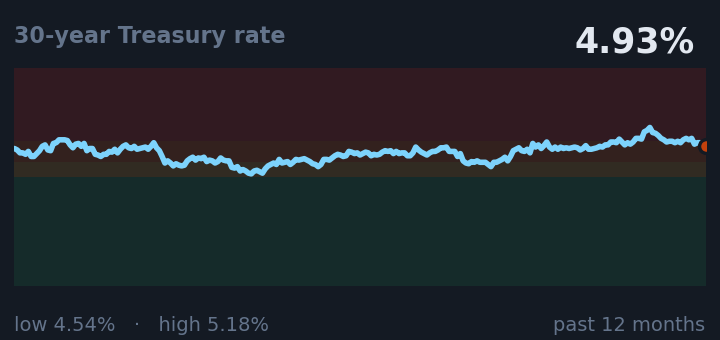 30-year Treasury rate is 4.93%, down from 5.14% a month ago, and in the middle of its range for the past year.