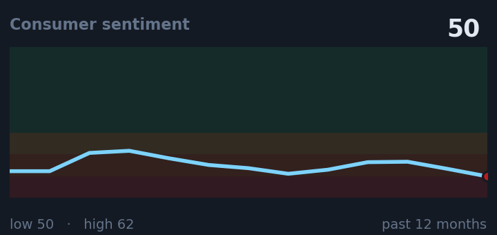 Consumer sentiment is 50, down from 53 a month ago, and near its lowest in the past year.