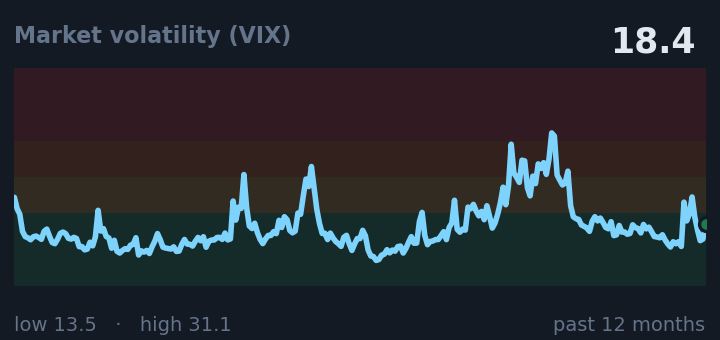 Market volatility (VIX) is 18.4, up from 17.8 a month ago, and in the middle of its range for the past year.