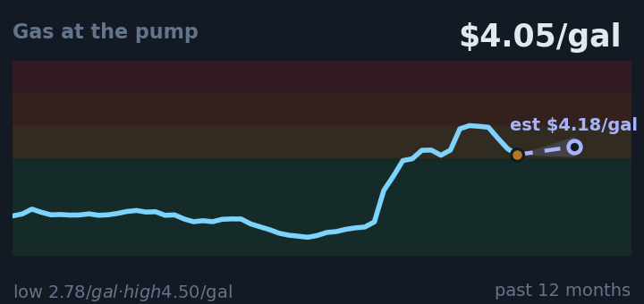 Gas at the pump is $4.05/gal, down from $4.50/gal a month ago, and in the middle of its range for the past year. If the recent trend holds, next week it would be near $4.18/gal (a trend estimate, not a forecast).