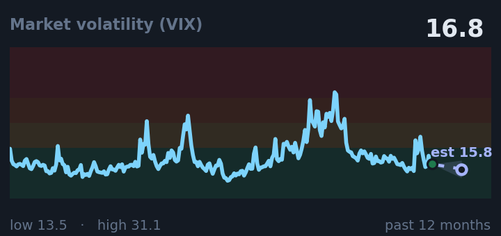 Market volatility (VIX) is 16.8, down from 17.4 a month ago, and in the middle of its range for the past year. If the recent trend holds, tomorrow it would be near 15.8 (a trend estimate, not a forecast).
