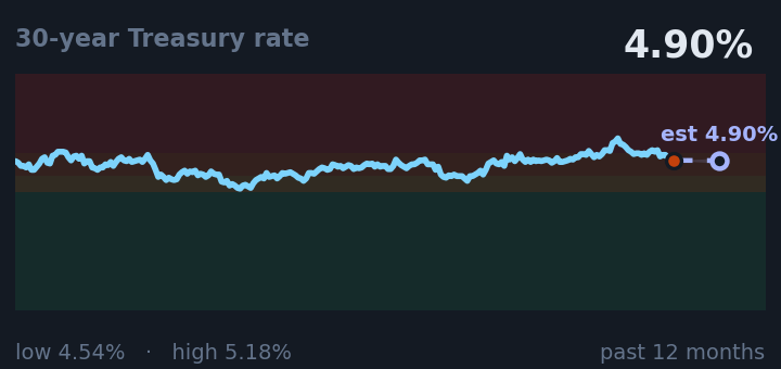 30-year Treasury rate is 4.90%, down from 5.18% a month ago, and in the middle of its range for the past year. If the recent trend holds, tomorrow it would be near 4.90% (a trend estimate, not a forecast).