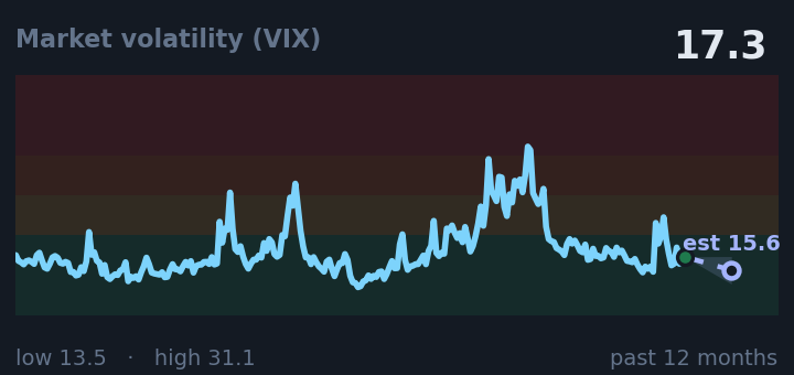 Market volatility (VIX) is 17.3, up from 16.7 a month ago, and in the middle of its range for the past year. If the recent trend holds, tomorrow it would be near 15.6 (a trend estimate, not a forecast).