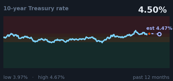 10-year Treasury rate is 4.50%, down from 4.56% a month ago, and in the middle of its range for the past year. If the recent trend holds, tomorrow it would be near 4.47% (a trend estimate, not a forecast).