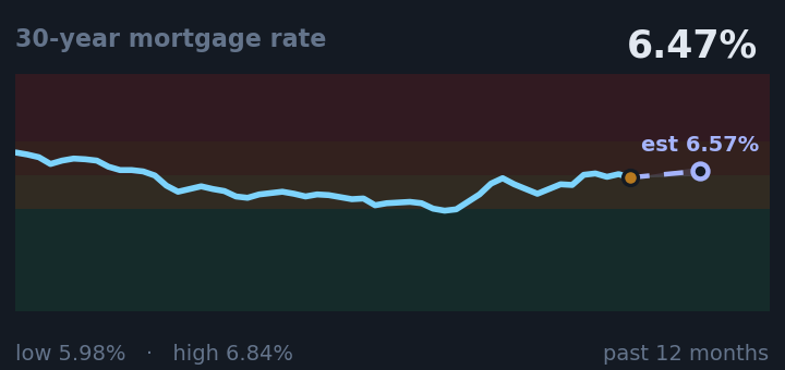 30-year mortgage rate is 6.47%, up from 6.36% a month ago, and in the middle of its range for the past year. If the recent trend holds, next week it would be near 6.57% (a trend estimate, not a forecast).
