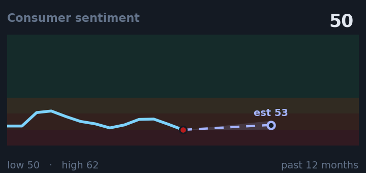 Consumer sentiment is 50, down from 53 a month ago, and near its lowest in the past year. If the recent trend holds, next month it would be near 53 (a trend estimate, not a forecast).