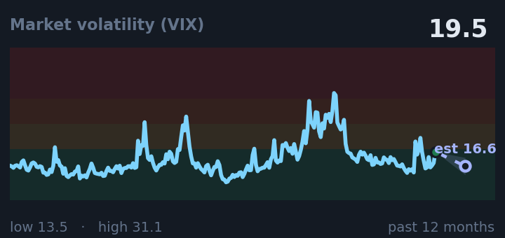 Market volatility (VIX) is 19.5, up from 16.7 a month ago, and in the middle of its range for the past year. If the recent trend holds, tomorrow it would be near 16.6 (a trend estimate, not a forecast).