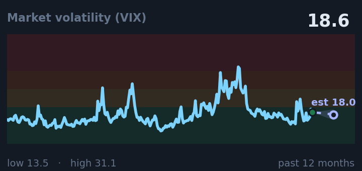 Market volatility (VIX) is 18.6, up from 16.6 a month ago, and in the middle of its range for the past year. If the recent trend holds, tomorrow it would be near 18.0 (a trend estimate, not a forecast).
