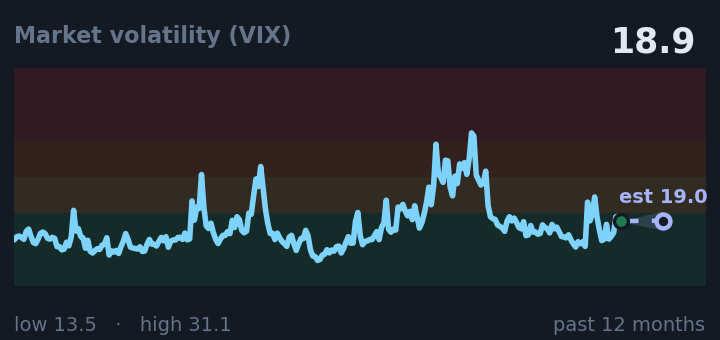 Market volatility (VIX) is 18.9, up from 17.0 a month ago, and in the middle of its range for the past year. If the recent trend holds, tomorrow it would be near 19.0 (a trend estimate, not a forecast).