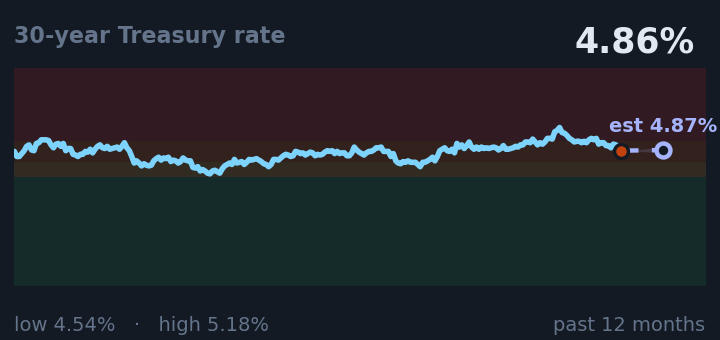 30-year Treasury rate is 4.86%, down from 5.03% a month ago, and in the middle of its range for the past year. If the recent trend holds, tomorrow it would be near 4.87% (a trend estimate, not a forecast).
