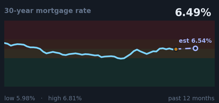 30-year mortgage rate is 6.49%, about the same as a month ago, and in the middle of its range for the past year. If the recent trend holds, next week it would be near 6.54% (a trend estimate, not a forecast).