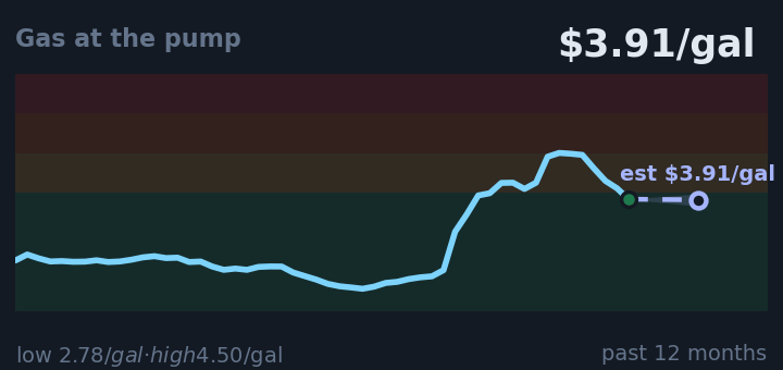 Gas at the pump is $3.91/gal, down from $4.49/gal a month ago, and in the middle of its range for the past year. If the recent trend holds, next week it would be near $3.91/gal (a trend estimate, not a forecast).