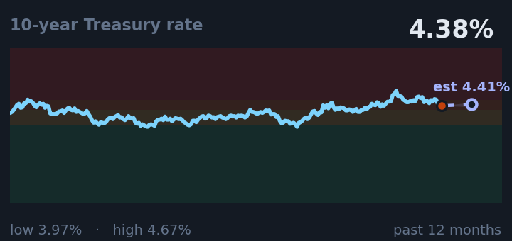 10-year Treasury rate is 4.38%, down from 4.48% a month ago, and in the middle of its range for the past year. If the recent trend holds, tomorrow it would be near 4.41% (a trend estimate, not a forecast).