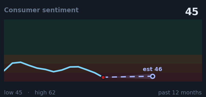 Consumer sentiment is 45, down from 50 a month ago, and near its lowest in the past year. If the recent trend holds, next month it would be near 46 (a trend estimate, not a forecast).
