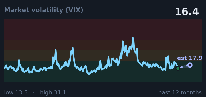 Market volatility (VIX) is 16.4, up from 15.3 a month ago, and in the middle of its range for the past year. If the recent trend holds, tomorrow it would be near 17.9 (a trend estimate, not a forecast).
