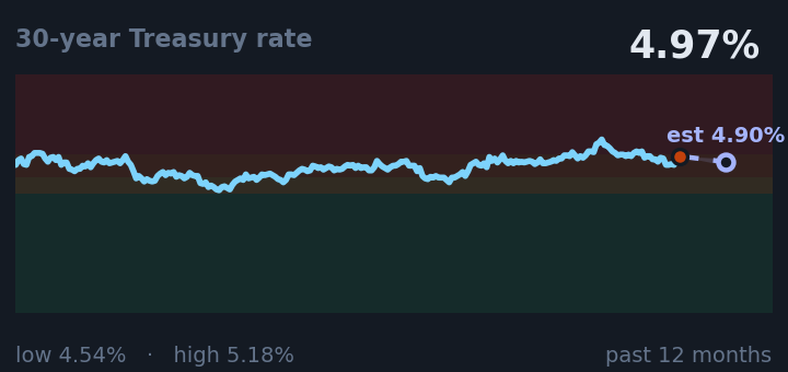 30-year Treasury rate is 4.97%, about the same as a month ago, and in the middle of its range for the past year. If the recent trend holds, tomorrow it would be near 4.90% (a trend estimate, not a forecast).