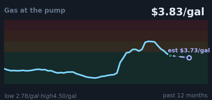 Gas at the pump is $3.83/gal, down from $4.47/gal a month ago, and in the middle of its range for the past year. If the recent trend holds, next week it would be near $3.73/gal (a trend estimate, not a forecast).
