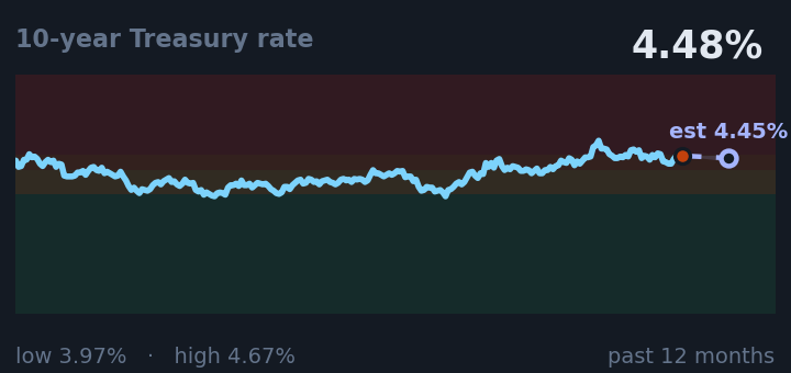 10-year Treasury rate is 4.48%, down from 4.55% a month ago, and in the middle of its range for the past year. If the recent trend holds, tomorrow it would be near 4.45% (a trend estimate, not a forecast).