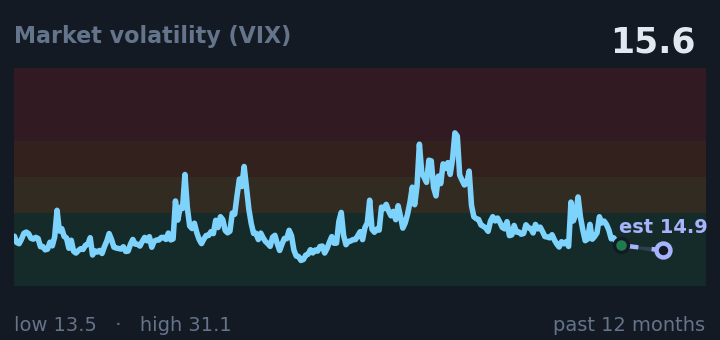 Market volatility (VIX) is 15.6, down from 21.5 a month ago, and near its lowest in the past year. If the recent trend holds, tomorrow it would be near 14.9 (a trend estimate, not a forecast).