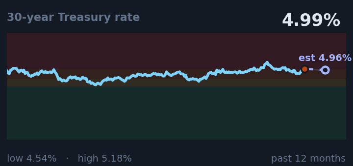 30-year Treasury rate is 4.99%, about the same as a month ago, and in the middle of its range for the past year. If the recent trend holds, tomorrow it would be near 4.96% (a trend estimate, not a forecast).