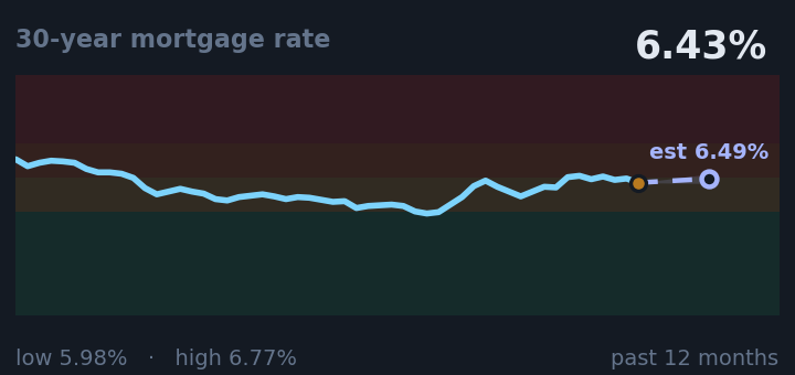 30-year mortgage rate is 6.43%, down from 6.53% a month ago, and in the middle of its range for the past year. If the recent trend holds, next week it would be near 6.49% (a trend estimate, not a forecast).