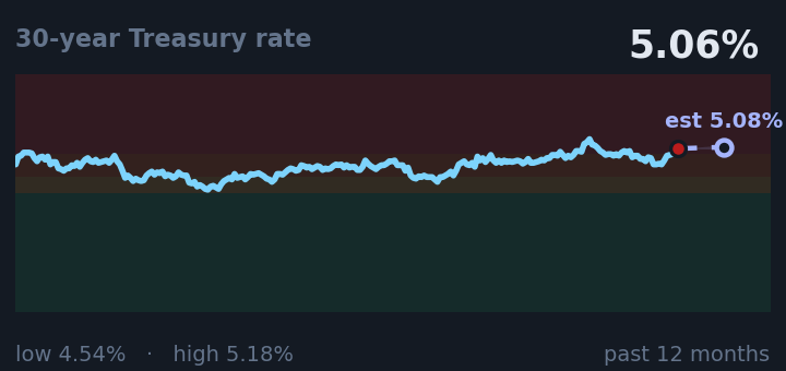 30-year Treasury rate is 5.06%, about the same as a month ago, and in the middle of its range for the past year. If the recent trend holds, tomorrow it would be near 5.08% (a trend estimate, not a forecast).