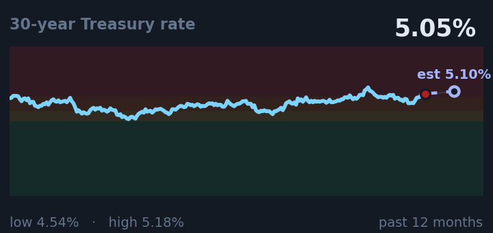 30-year Treasury rate is 5.05%, about the same as a month ago, and in the middle of its range for the past year. If the recent trend holds, tomorrow it would be near 5.10% (a trend estimate, not a forecast).