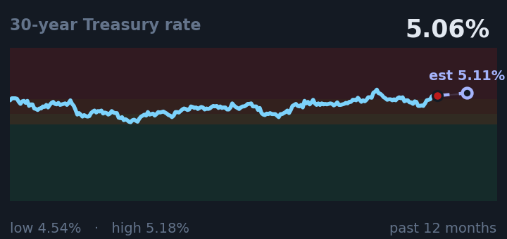 30-year Treasury rate is 5.06%, about the same as a month ago, and in the middle of its range for the past year. If the recent trend holds, tomorrow it would be near 5.11% (a trend estimate, not a forecast).