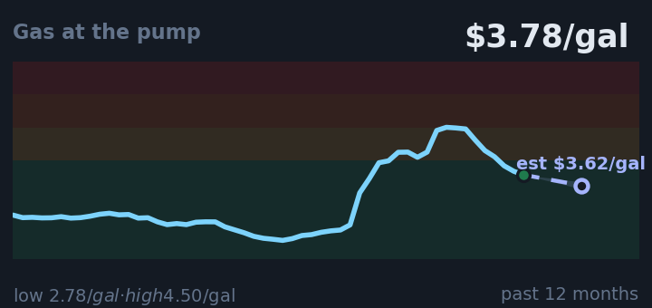 Gas at the pump is $3.78/gal, down from $4.30/gal a month ago, and in the middle of its range for the past year. If the recent trend holds, next week it would be near $3.62/gal (a trend estimate, not a forecast).