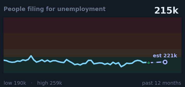 People filing for unemployment is 215k, down from 225k a month ago, and in the middle of its range for the past year. If the recent trend holds, next week it would be near 221k (a trend estimate, not a forecast).