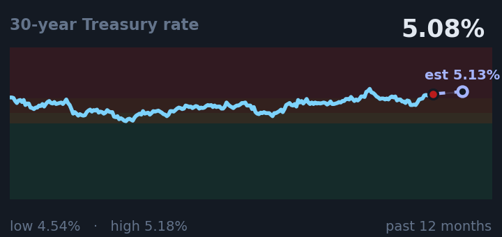 30-year Treasury rate is 5.08%, up from 4.97% a month ago, and in the middle of its range for the past year. If the recent trend holds, tomorrow it would be near 5.13% (a trend estimate, not a forecast).