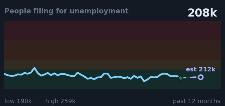People filing for unemployment is 208k, down from 230k a month ago, and in the middle of its range for the past year. If the recent trend holds, next week it would be near 212k (a trend estimate, not a forecast).