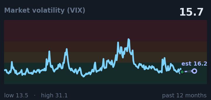 Market volatility (VIX) is 15.7, down from 16.2 a month ago, and near its lowest in the past year. If the recent trend holds, tomorrow it would be near 16.2 (a trend estimate, not a forecast).