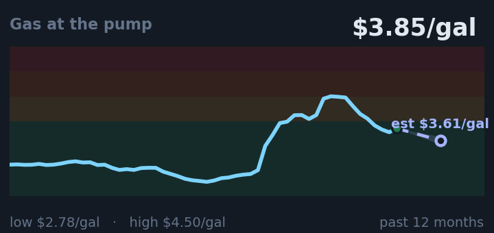 Gas at the pump is $3.85/gal, down from $4.15/gal a month ago, and in the middle of its range for the past year. If the recent trend holds, next week it would be near $3.61/gal (a trend estimate, not a forecast).