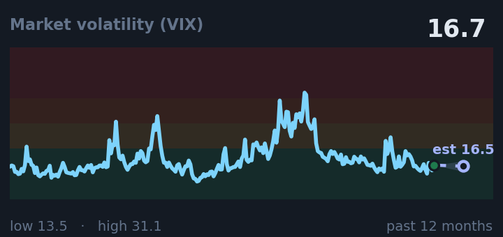 Market volatility (VIX) is 16.7, up from 16.4 a month ago, and in the middle of its range for the past year. If the recent trend holds, tomorrow it would be near 16.5 (a trend estimate, not a forecast).