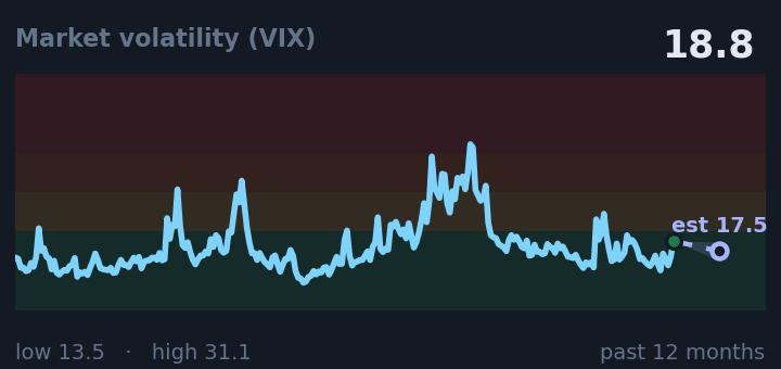 Market volatility (VIX) is 18.8, up from 18.4 a month ago, and in the middle of its range for the past year. If the recent trend holds, tomorrow it would be near 17.5 (a trend estimate, not a forecast).
