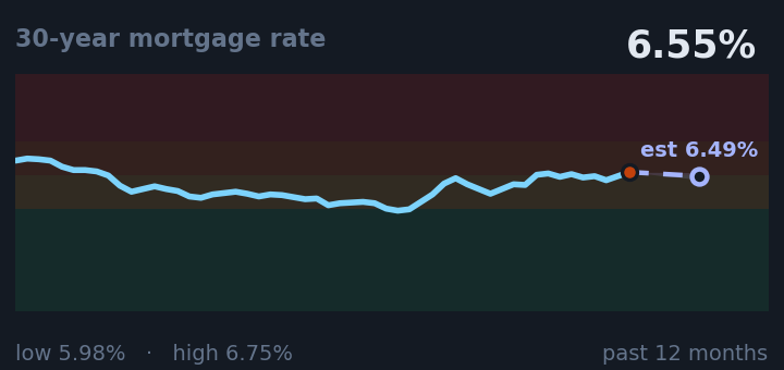 30-year mortgage rate is 6.55%, about the same as a month ago, and in the middle of its range for the past year. If the recent trend holds, next week it would be near 6.49% (a trend estimate, not a forecast).