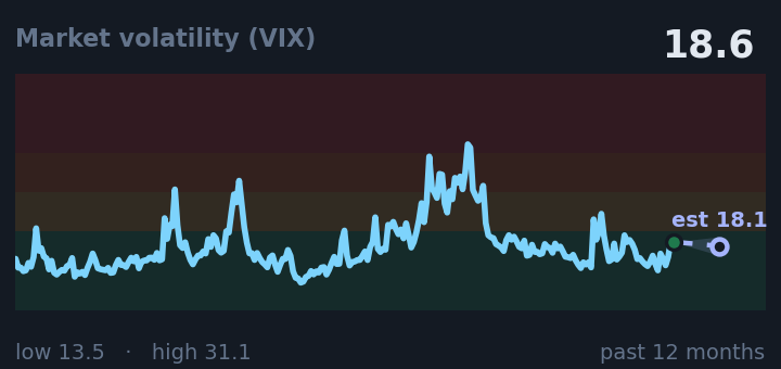 Market volatility (VIX) is 18.6, up from 16.8 a month ago, and in the middle of its range for the past year. If the recent trend holds, tomorrow it would be near 18.1 (a trend estimate, not a forecast).