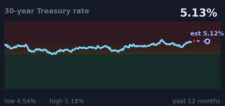 30-year Treasury rate is 5.13%, up from 4.90% a month ago, and near its highest in the past year. If the recent trend holds, tomorrow it would be near 5.12% (a trend estimate, not a forecast).