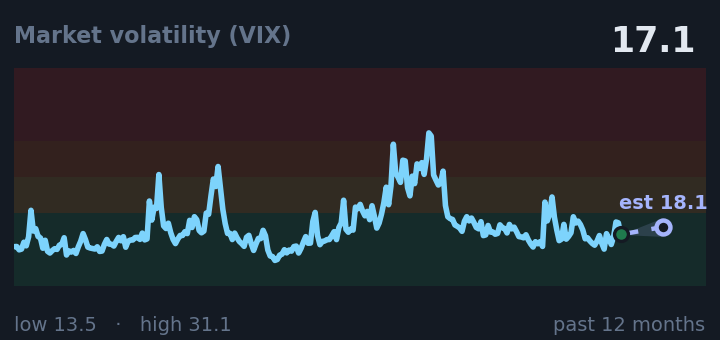 Market volatility (VIX) is 17.1, up from 16.8 a month ago, and in the middle of its range for the past year. If the recent trend holds, tomorrow it would be near 18.1 (a trend estimate, not a forecast).