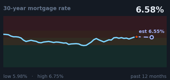 30-year mortgage rate is 6.58%, up from 6.47% a month ago, and in the middle of its range for the past year. If the recent trend holds, next week it would be near 6.55% (a trend estimate, not a forecast).