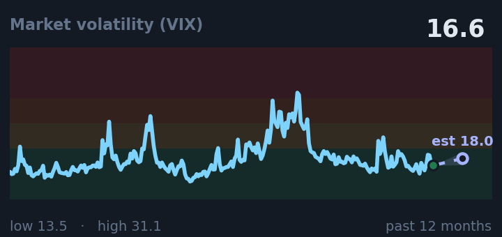 Market volatility (VIX) is 16.6, down from 17.3 a month ago, and in the middle of its range for the past year. If the recent trend holds, tomorrow it would be near 18.0 (a trend estimate, not a forecast).