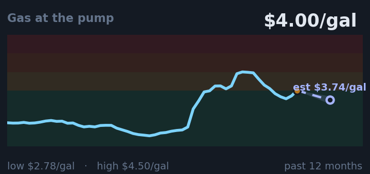 Gas at the pump is $4.00/gal, down from $4.05/gal a month ago, and in the middle of its range for the past year. If the recent trend holds, next week it would be near $3.74/gal (a trend estimate, not a forecast).