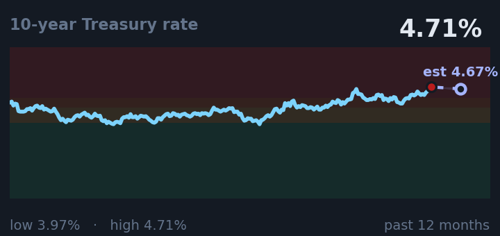 10-year Treasury rate is 4.71%, up from 4.50% a month ago, and near its highest in the past year. If the recent trend holds, tomorrow it would be near 4.67% (a trend estimate, not a forecast).